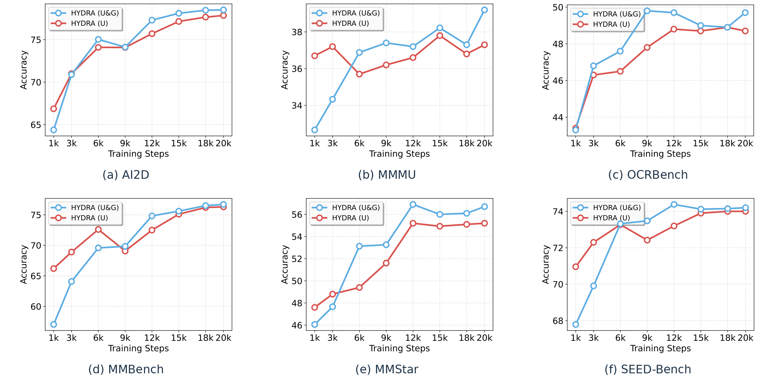 Performance comparison of joint and understanding-only training across six benchmarks at different training steps.