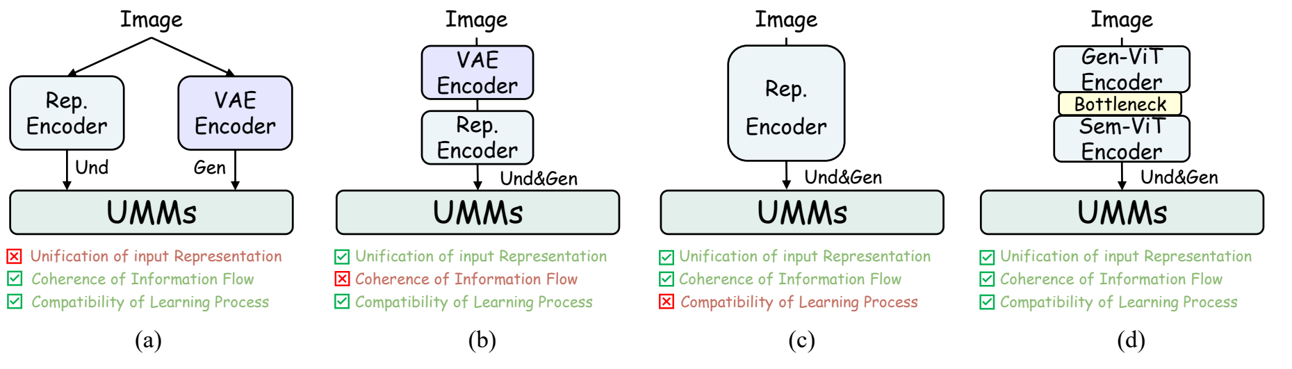 Figure 2: representation schemes in native unified multimodal models, including the HYDRA representation-harmonized ViT design.