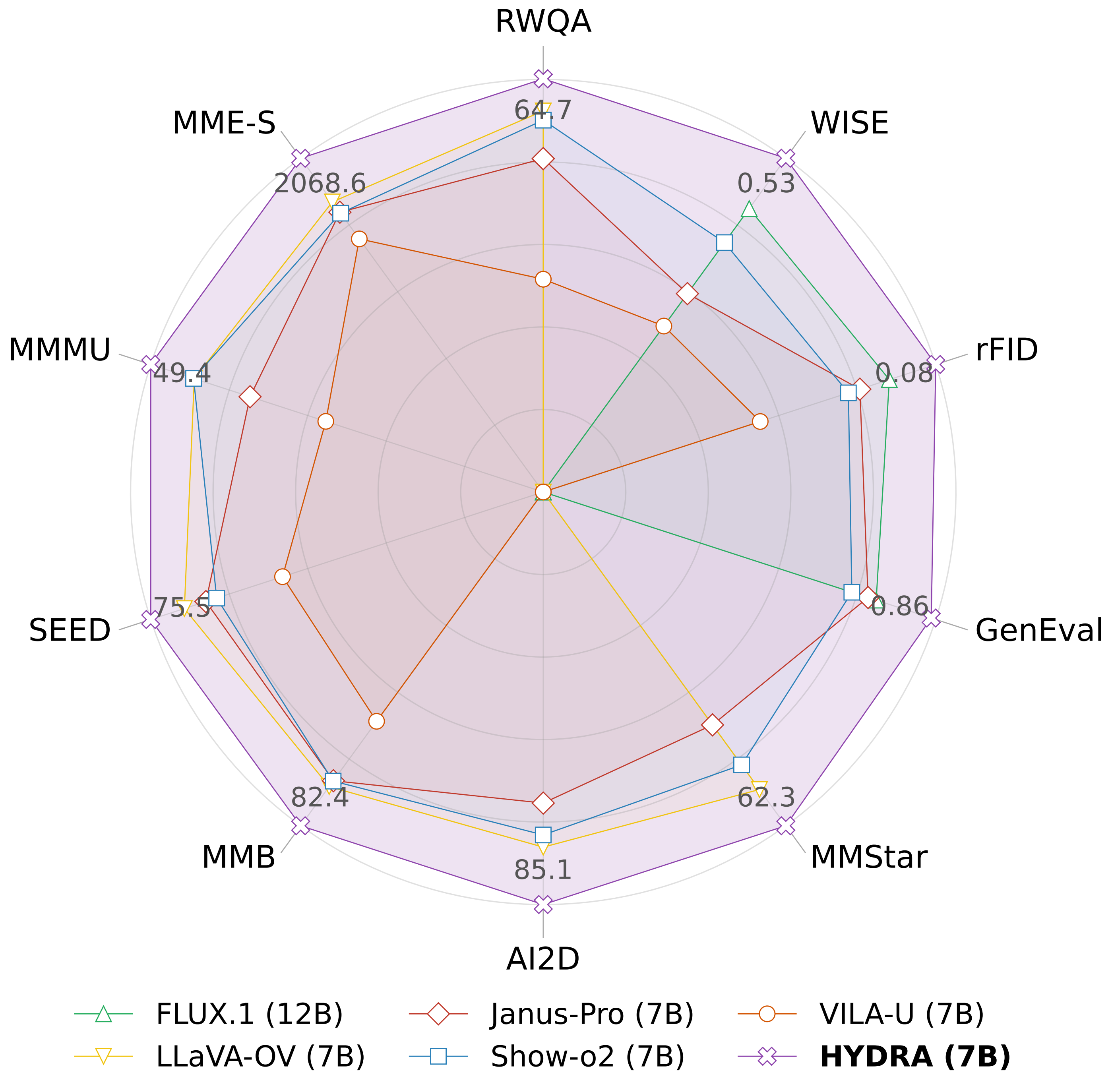 Figure 1a: HYDRA comparison with unified and task-specific models across multimodal understanding and image generation benchmarks.