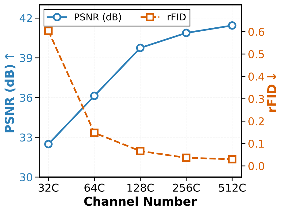 Reconstruction ablation over latent channel dimensions.