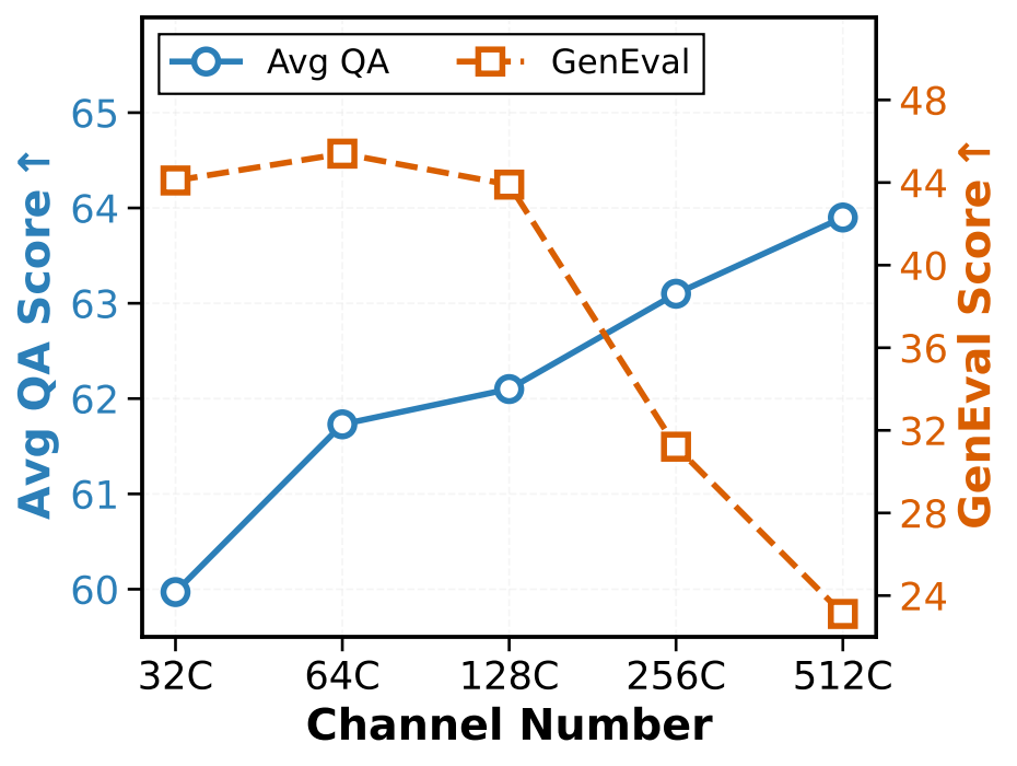 Understanding and generation ablation over latent channel dimensions.