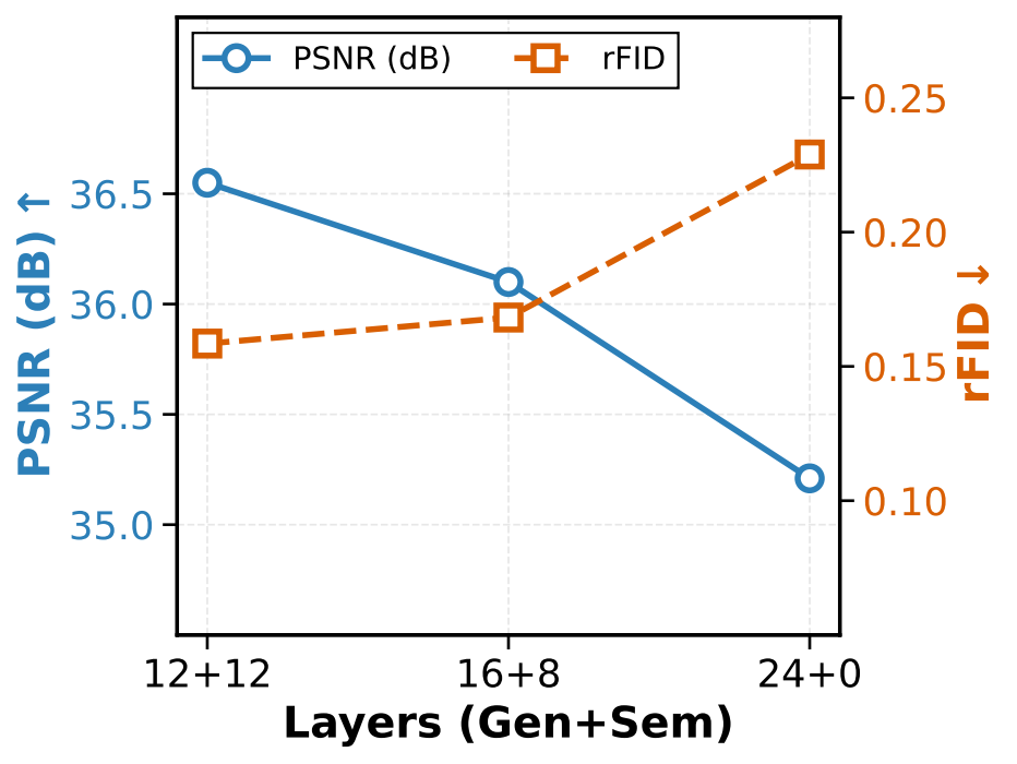 Reconstruction ablation over Gen-ViT and Sem-ViT layer allocations.