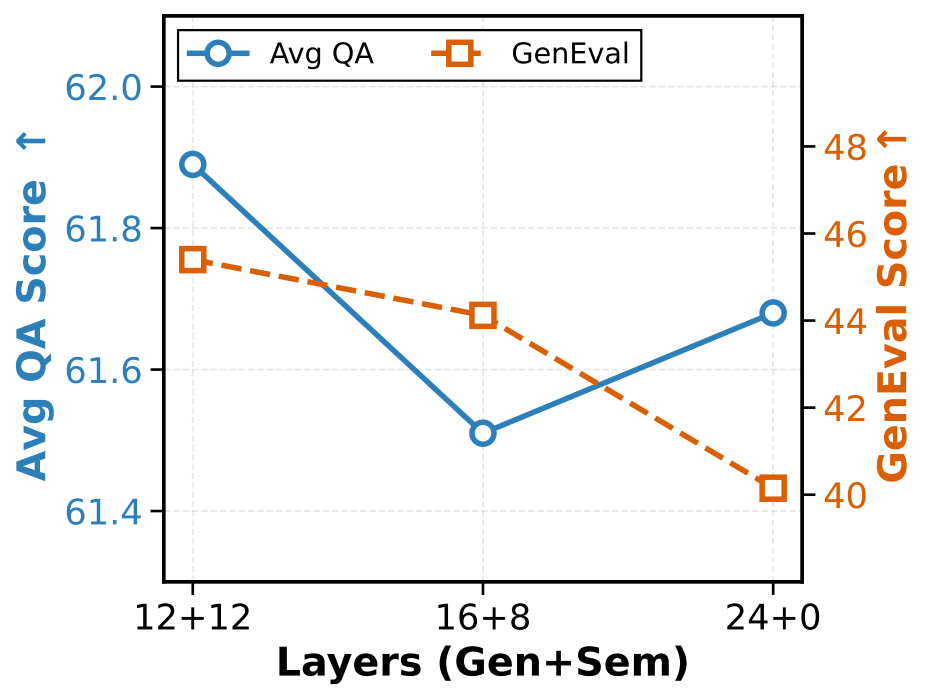 Understanding and generation ablation over Gen-ViT and Sem-ViT layer allocations.