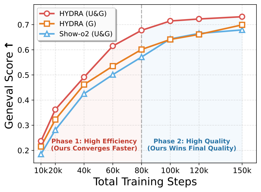 Generation learning curves for joint and generation-only training.