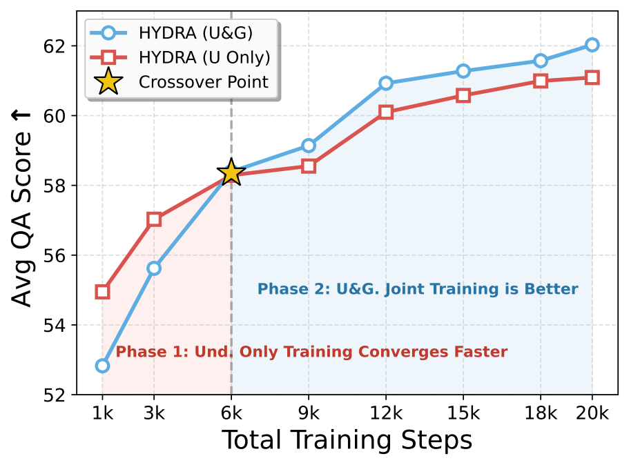 Understanding learning curves for joint and understanding-only training.