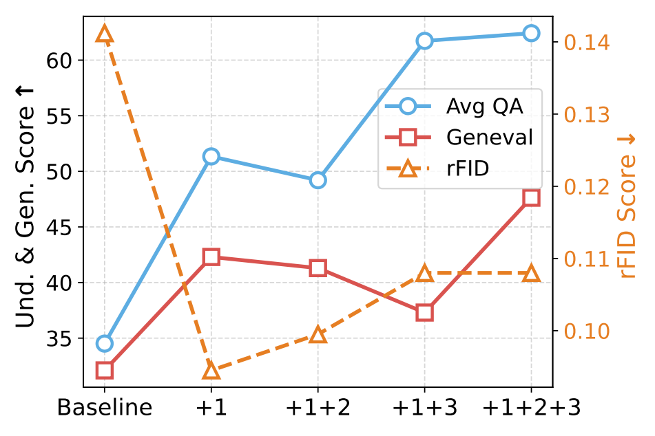 Ablation of HYDRA-TOK training objectives.