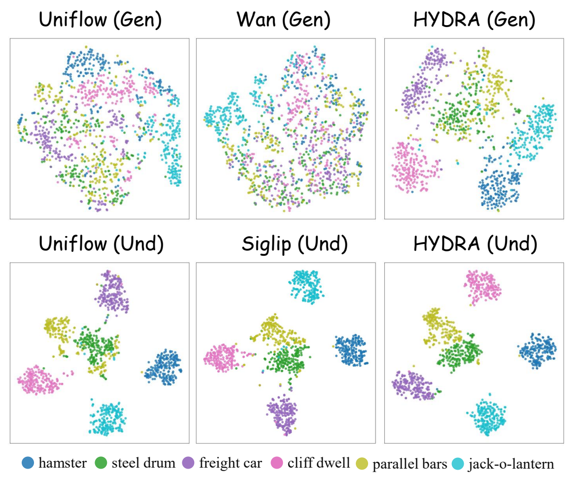 t-SNE comparison of generation and understanding representations from HYDRA and baseline unified models.